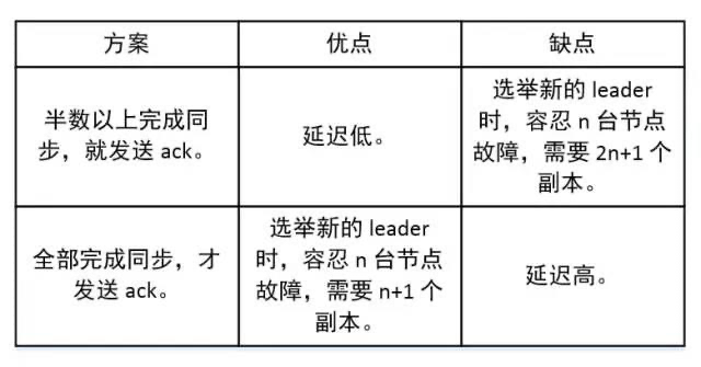 Replica数据同步方案选择 Replica数据同步方案选择