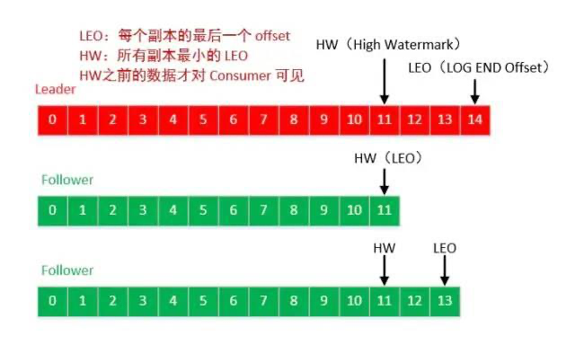 Kafka 的故障恢复机制 Kafka 的故障恢复机制