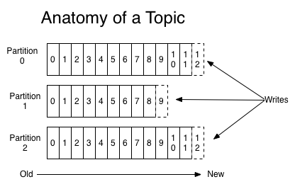Topic的分区结构与写入过程 Topic的分区结构与写入过程