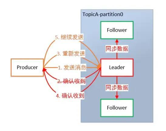 生产消息的可靠性保证 生产消息的可靠性保证